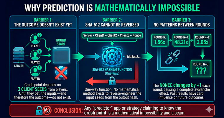 Why Prediction Is Mathematically Impossible